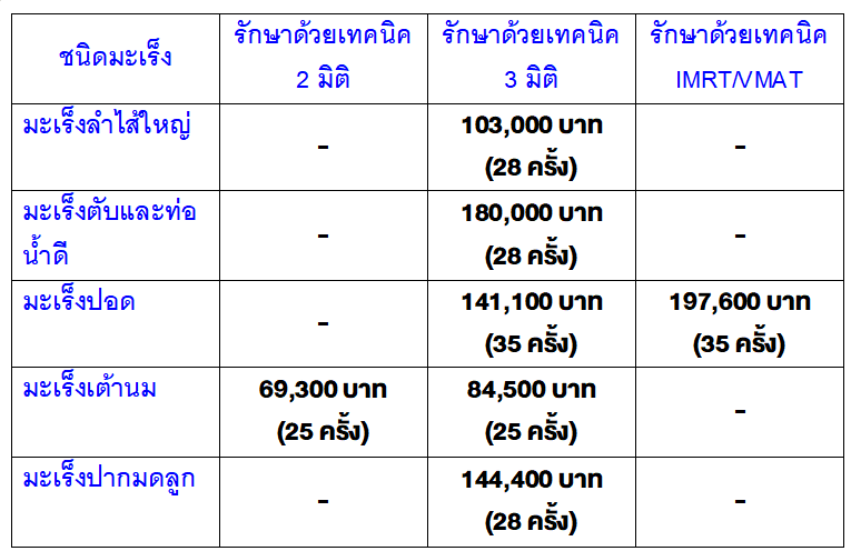 5 โรคมะเร็งที่พบในคนไทย และค่ารักษาด้วยเทคนิคต่างๆ 